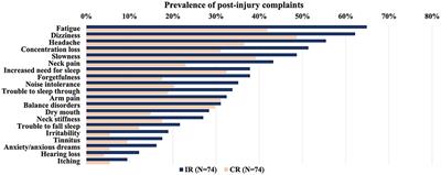 Self-Reported Complaints as Prognostic Markers for Outcome After Mild Traumatic Brain Injury in Elderly: A Machine Learning Approach